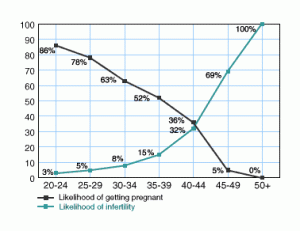 Likelihood of getting pregnant and infertility by age