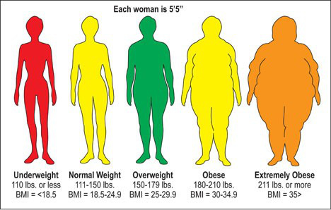 Relative Weight Classification based on BMI